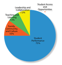 SQF Methodology chart 